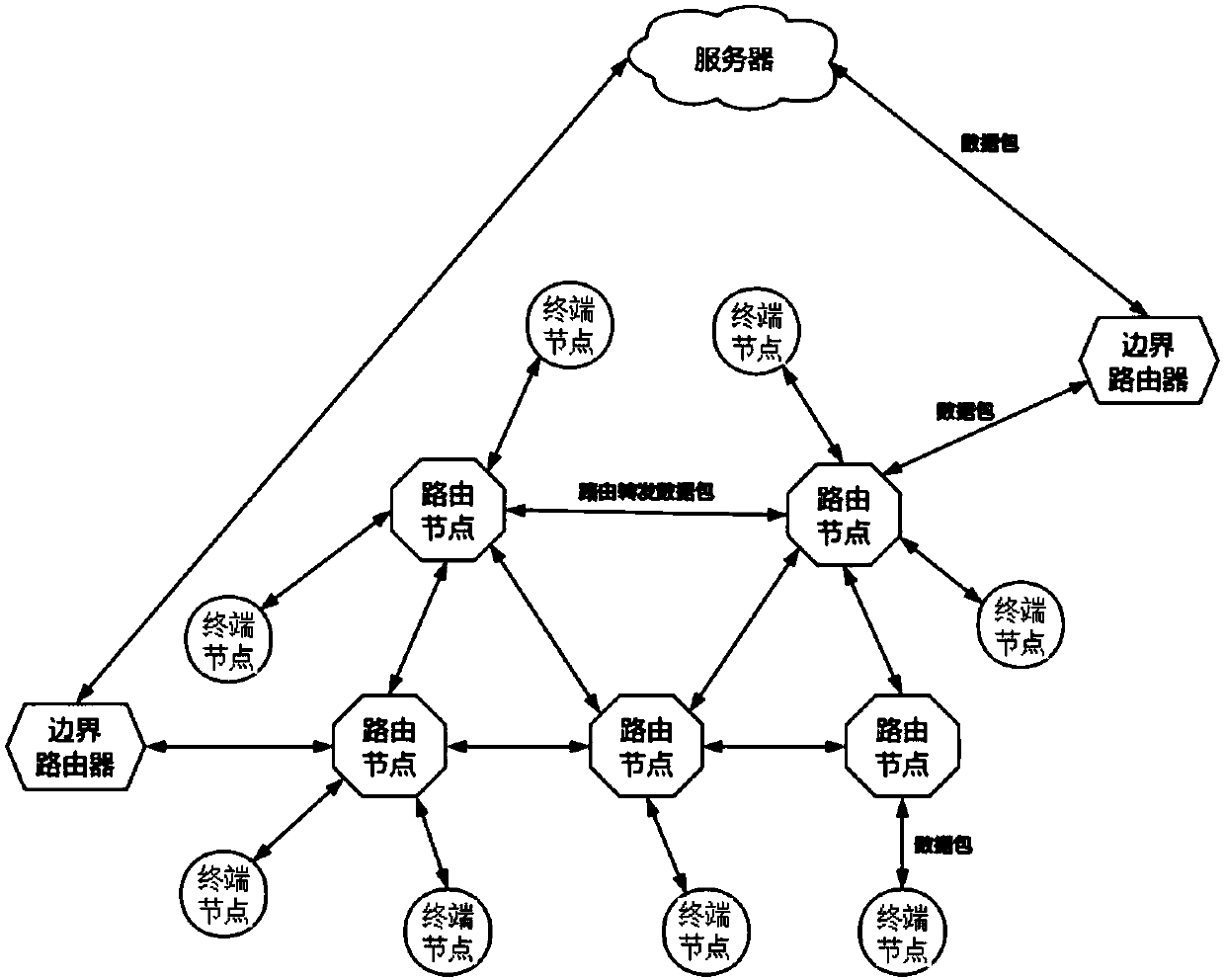 A networking method of mesh wireless sensor network based on Thread protocol