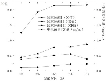 Electromagnetic coupling fermentation Streptomyces lavendulae var. hainanensis new var. variant microorganism biological battery