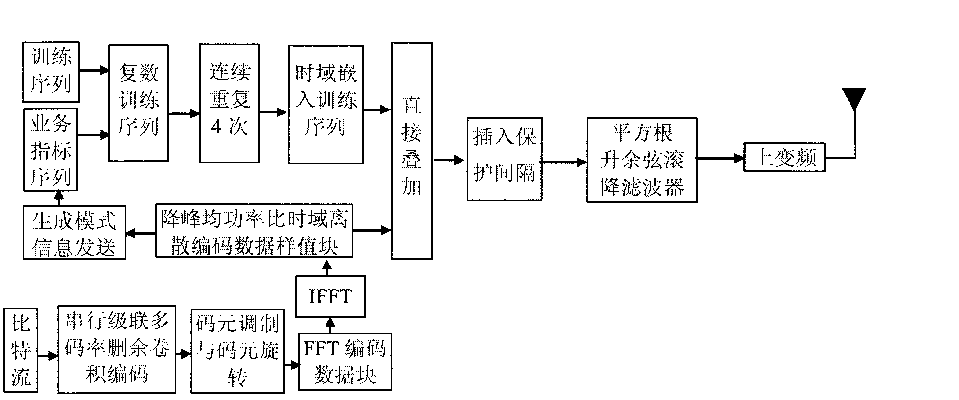 A kind of framing modulation method of multimedia mobile broadcasting signal