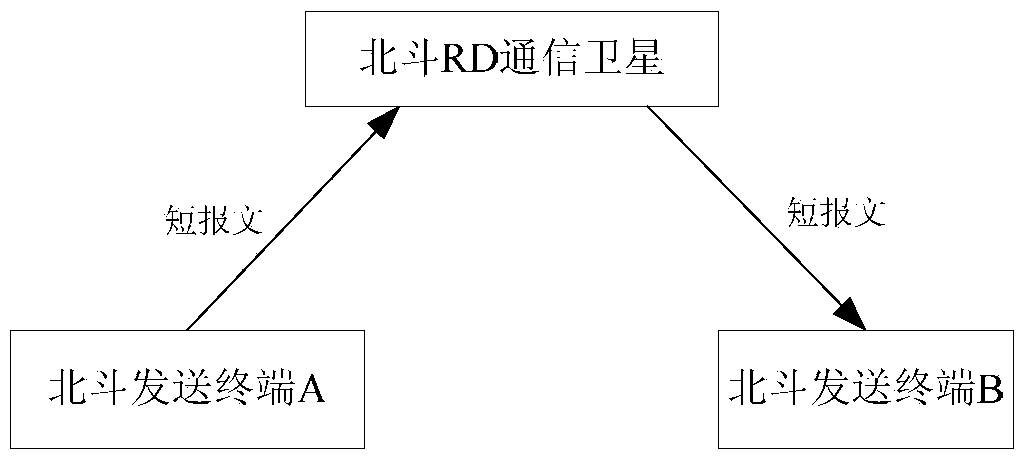 Receipt method for achieving big dipper RD communication