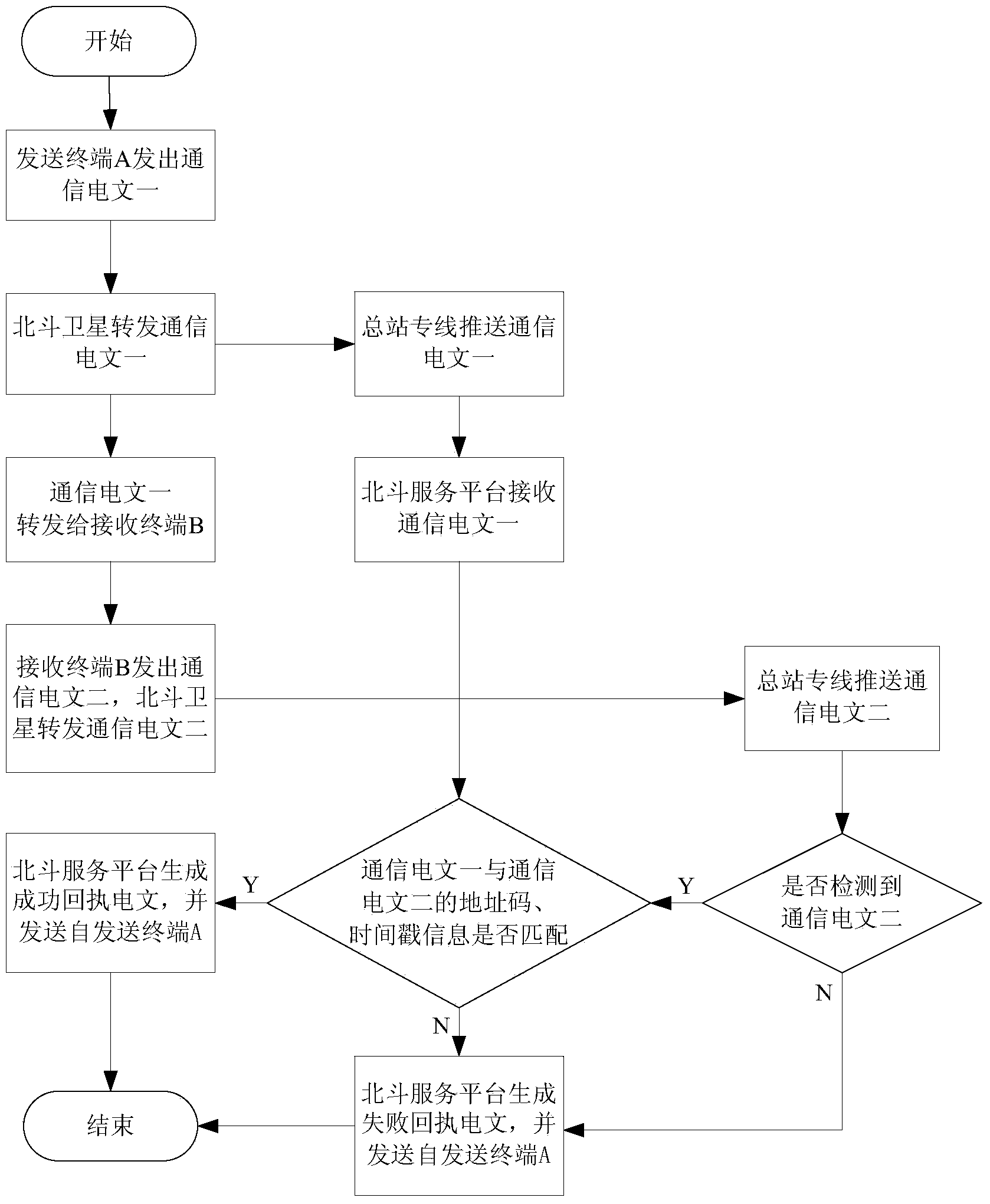 Receipt method for achieving big dipper RD communication