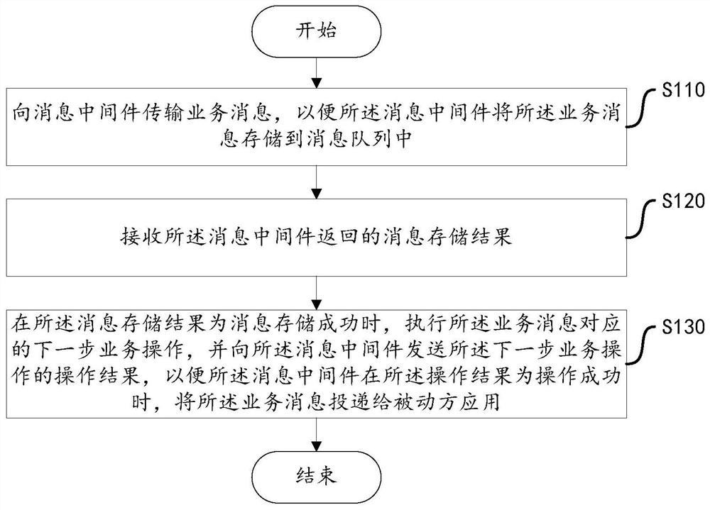 Message sending method, device and equipment and computer readable storage medium