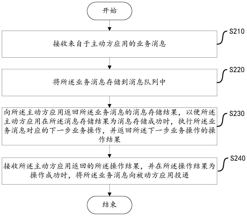 Message sending method, device and equipment and computer readable storage medium