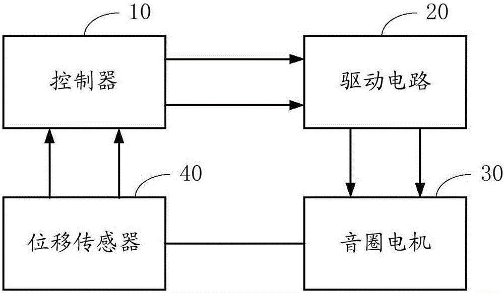 Voice coil motor control method and system and controller