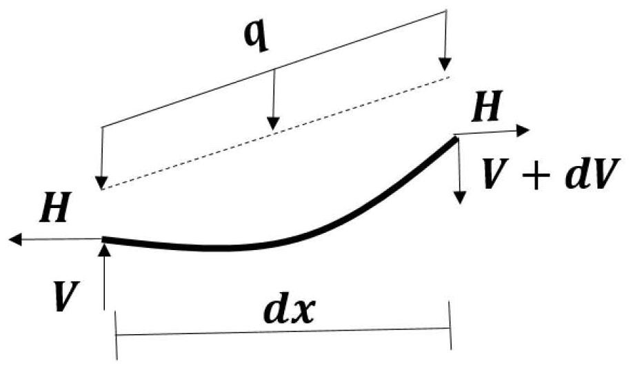 A Construction Method of Static and Dynamic Stiffness Models of Inclined Suspension Cables