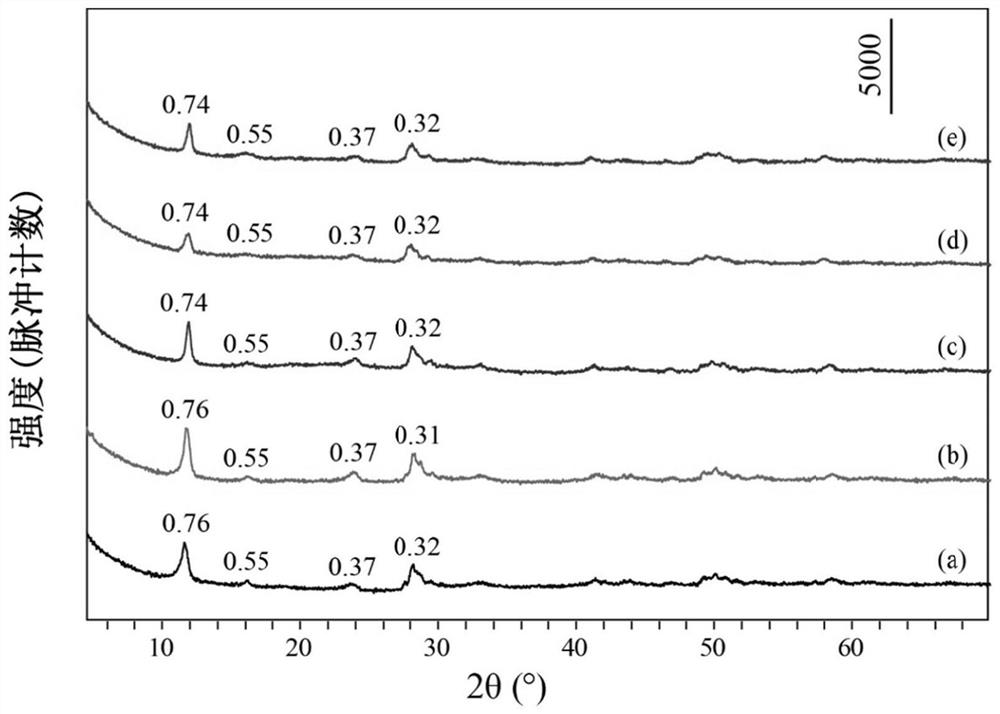 Preparation method of graphene quantum dot sensitized europium-terbium co-doped layered hydroxide and product prepared by the same