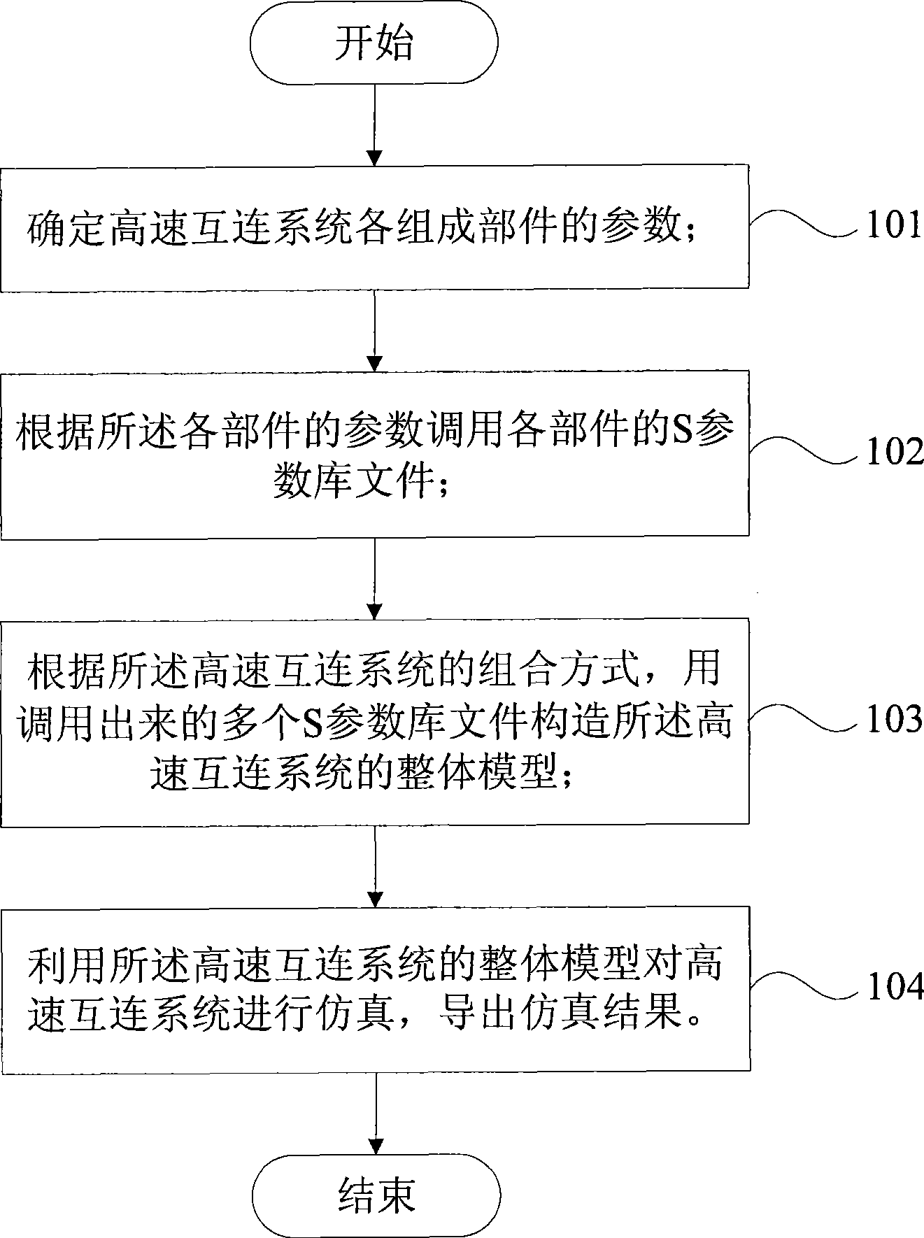 Emulation design method and system for high speed interconnection system