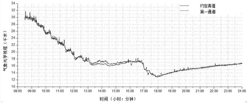 Meteorological optical line-of-sight detection device