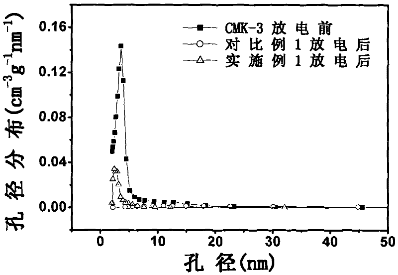 Air electrode material of double template porous channel structure for lithium air battery and preparation method thereof