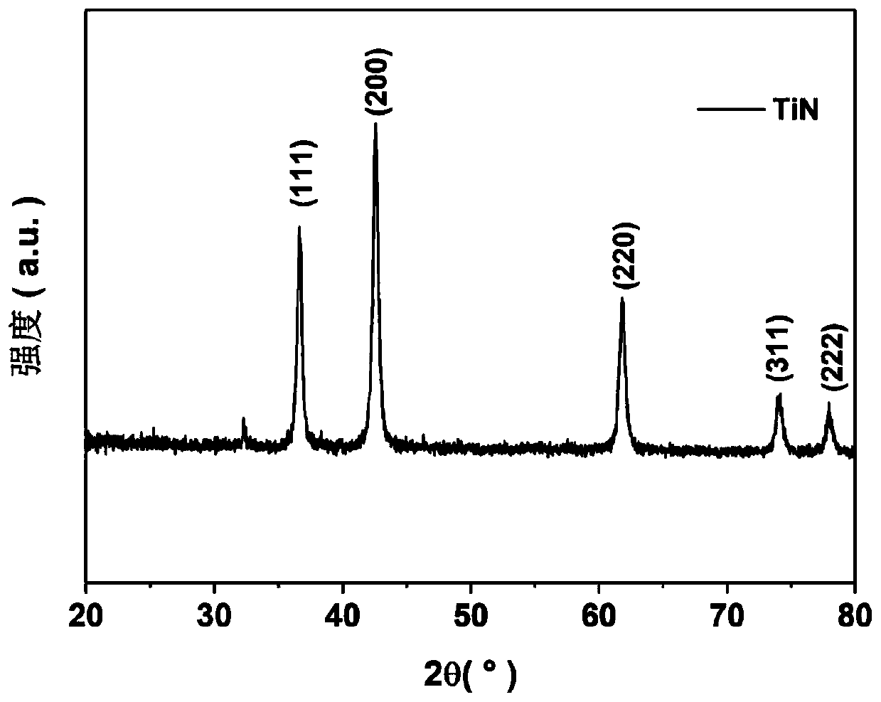 Preparation method of porous TiN electrode material of AMTEC