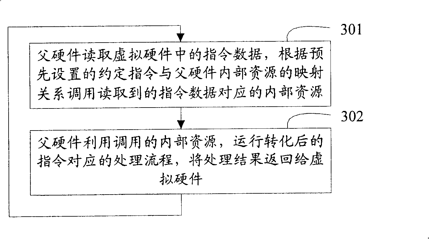 Virtual hardware system and instruction executing method based on virtual hardware system