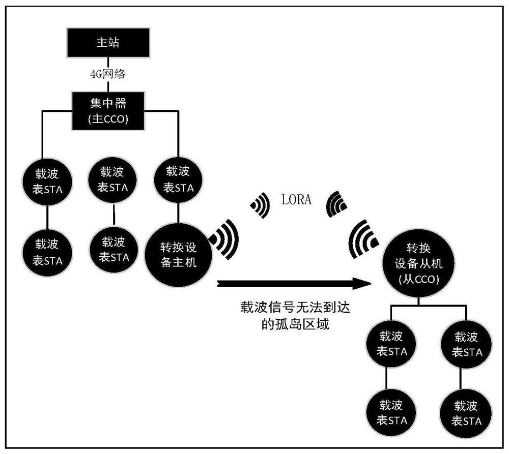 Communication island solving method based on high-speed power line carrier and LORA technology