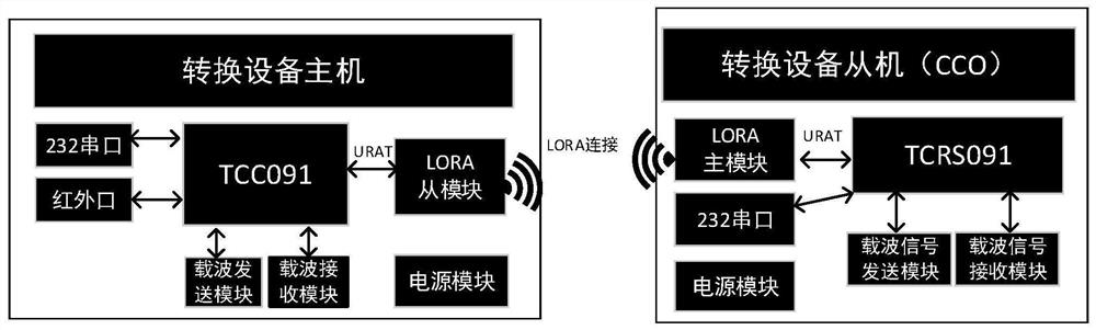 Communication island solving method based on high-speed power line carrier and LORA technology