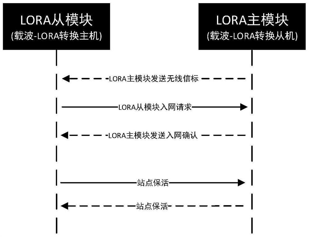 Communication island solving method based on high-speed power line carrier and LORA technology