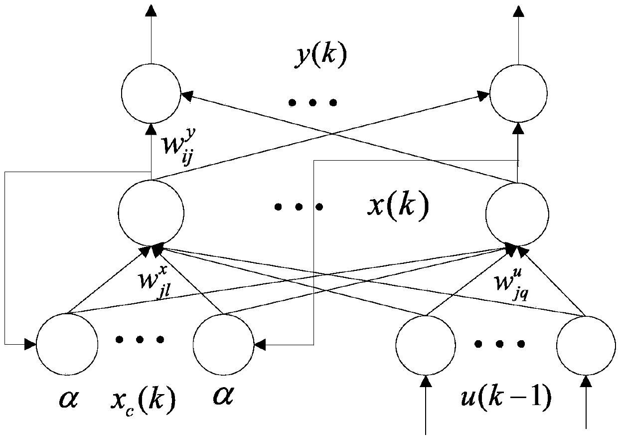 Fiber optic gyroscope temperature drift modeling method by optimizing dynamic recurrent neural network through genetic algorithm