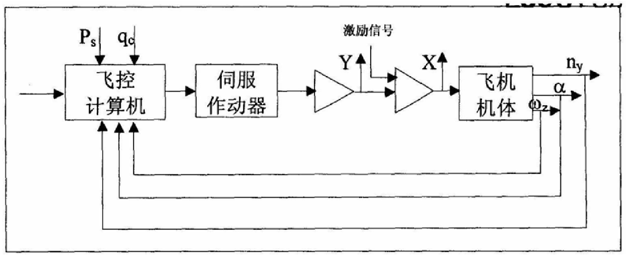 A flight test method capable of measuring the stability margin of a multi-input multi-output flight control system
