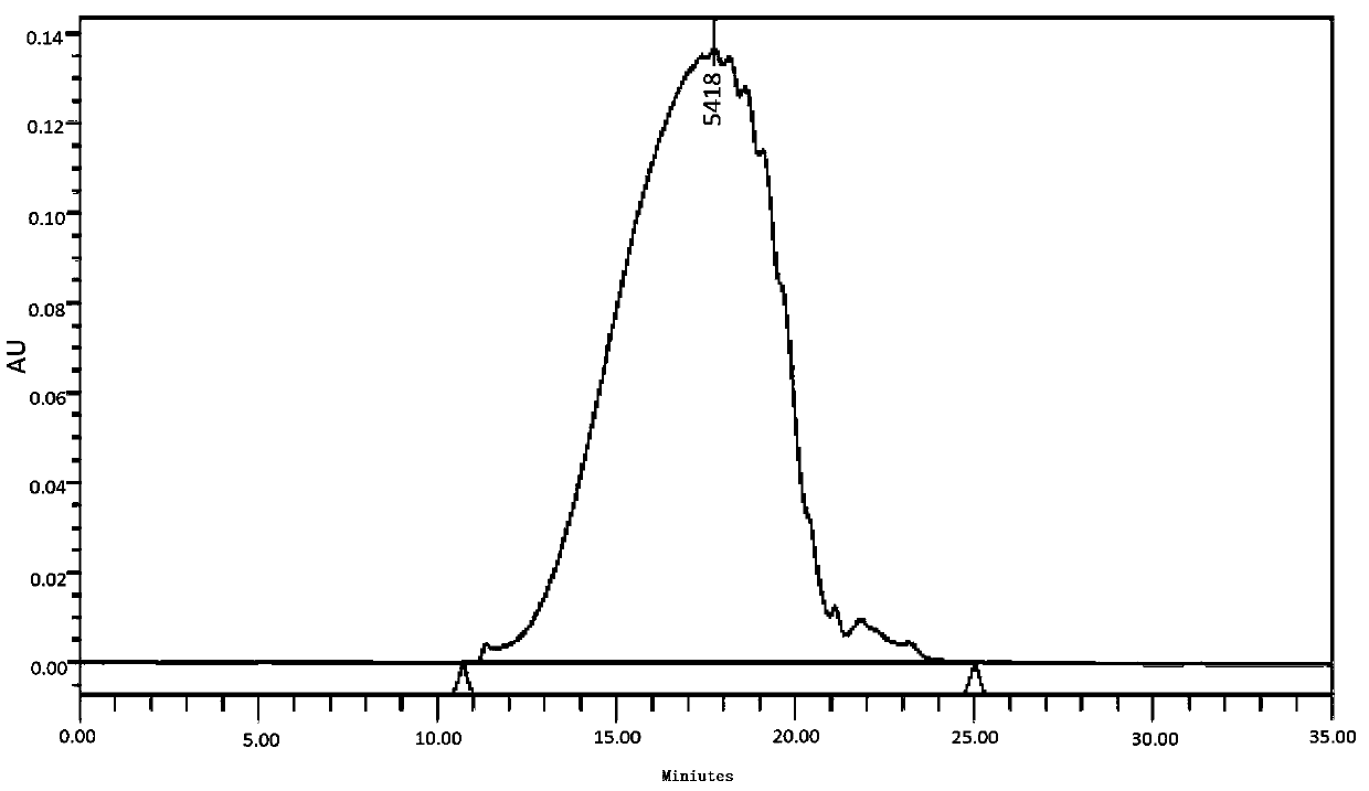 Preparation method of polysulfated chondroitin sulfate