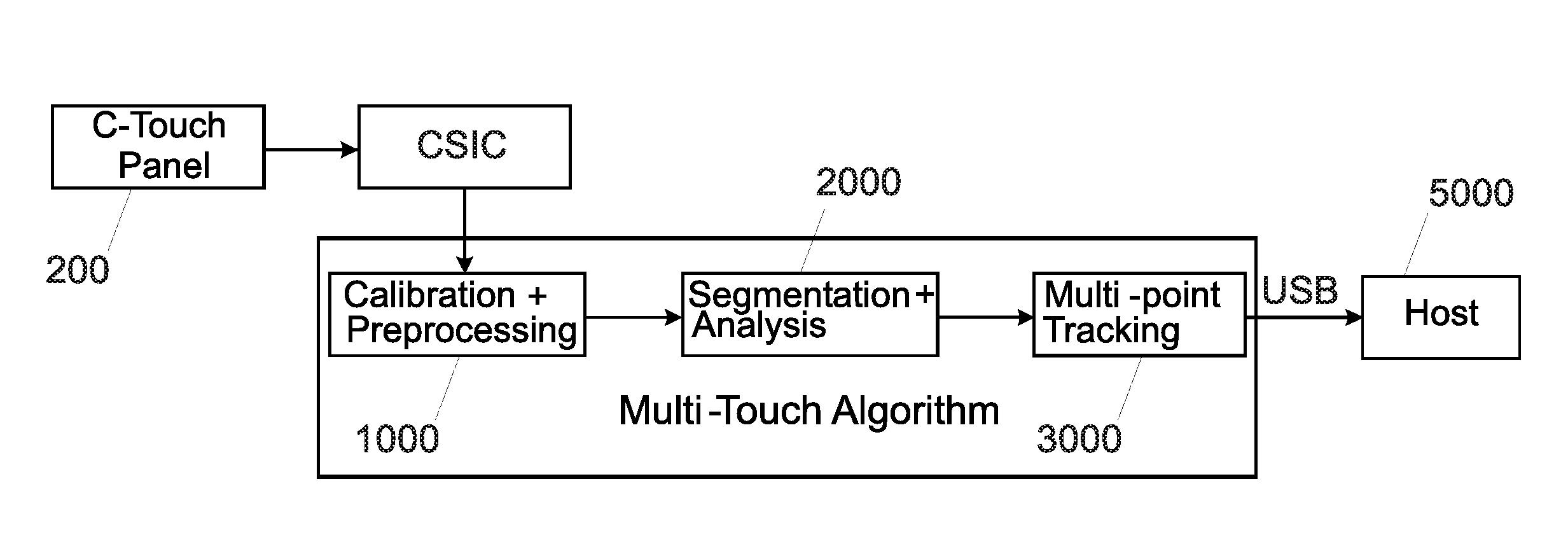 Method for detecting an arbitrary number of touches from a multi-touch device