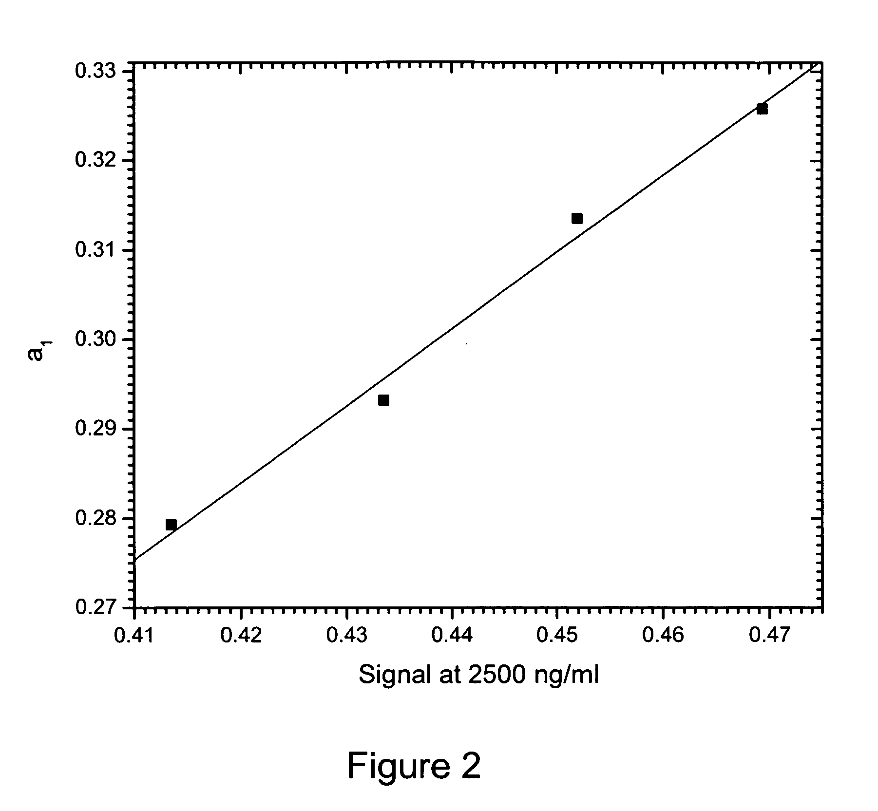 Method of compensation of dose-response curve of an assay for sensitivity to perturbing variables