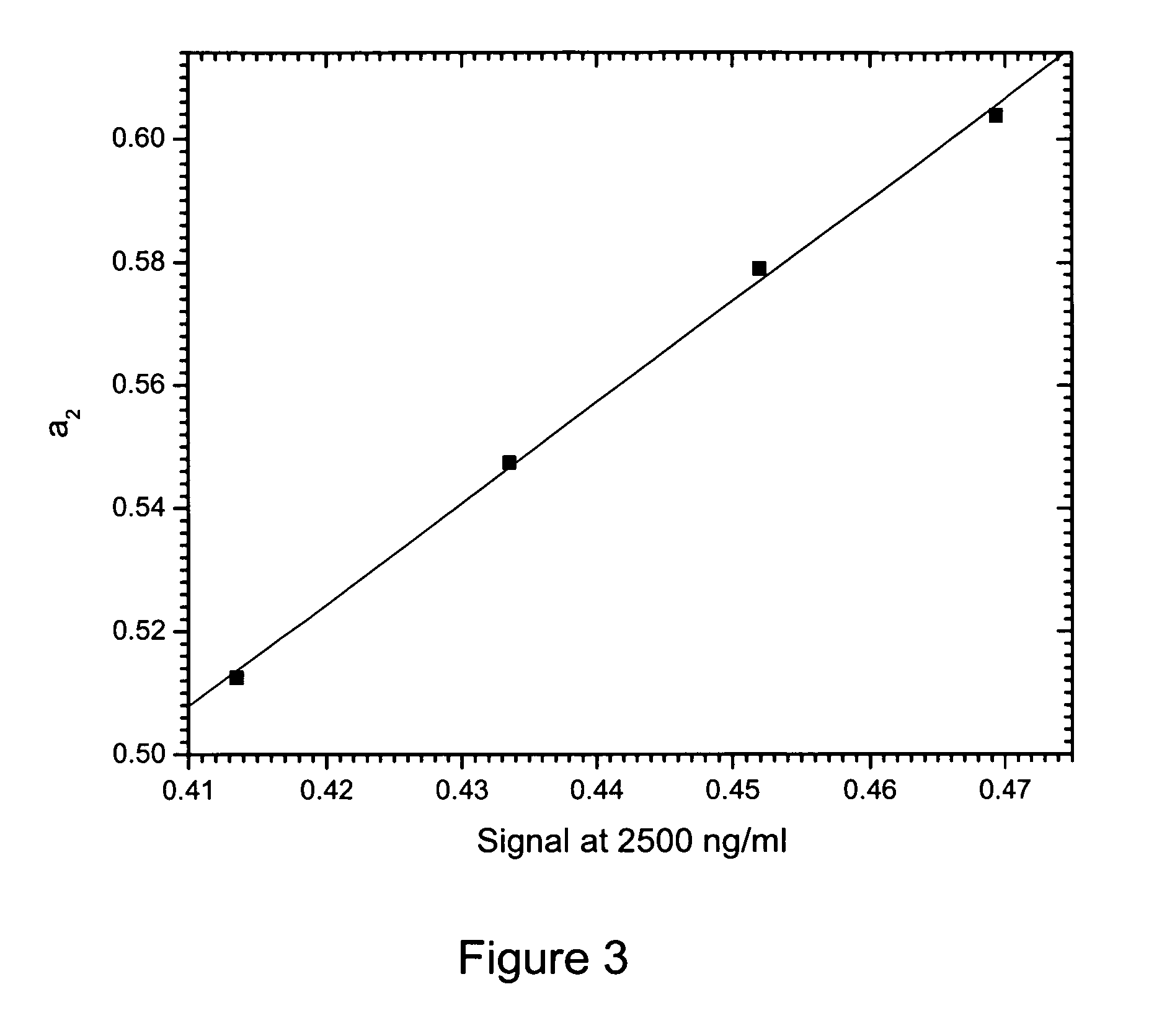 Method of compensation of dose-response curve of an assay for sensitivity to perturbing variables