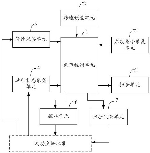 A device and method for adjusting the speed of a steam-driven main feedwater pump in a nuclear power plant