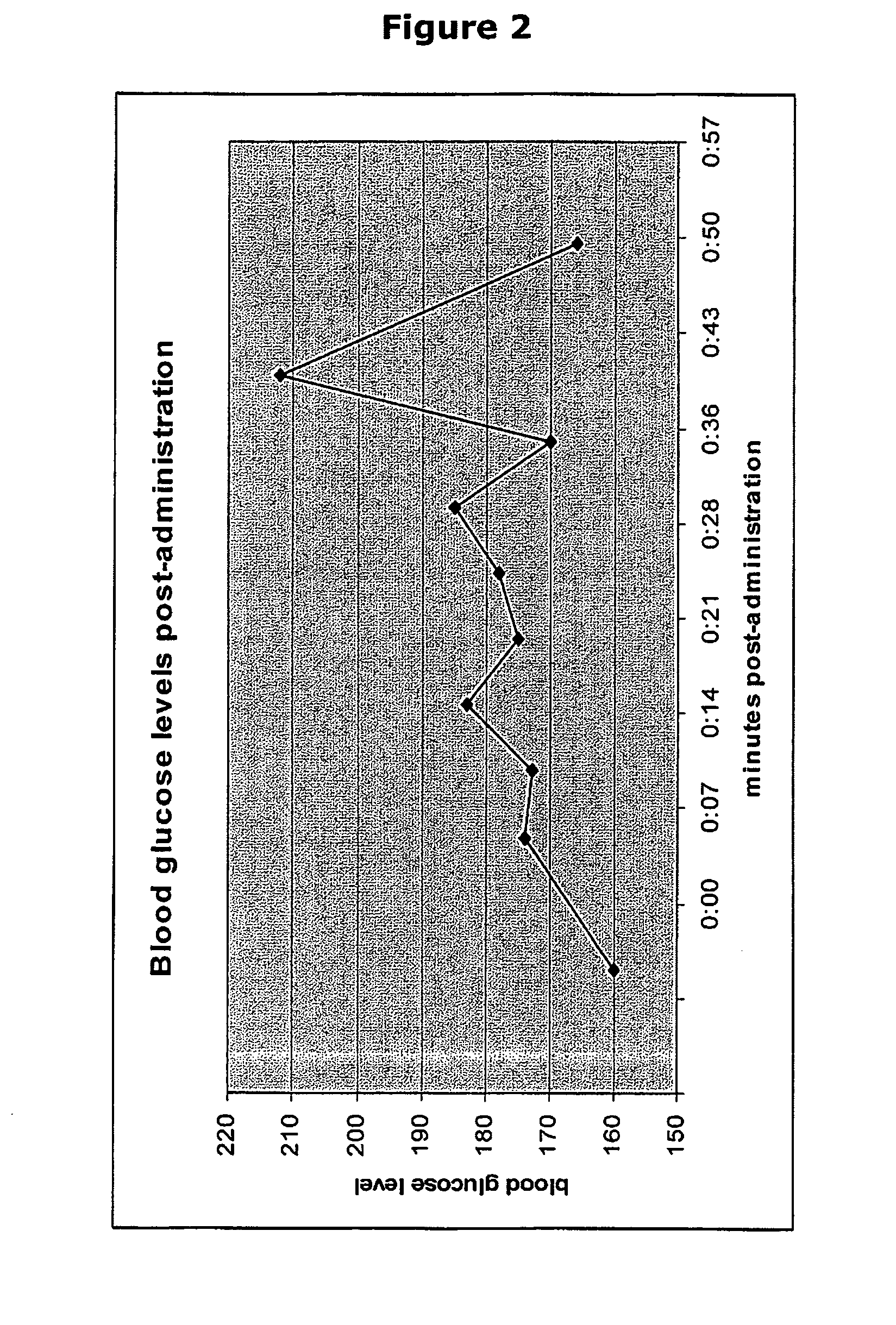 Composition and method for raising blood glucose level