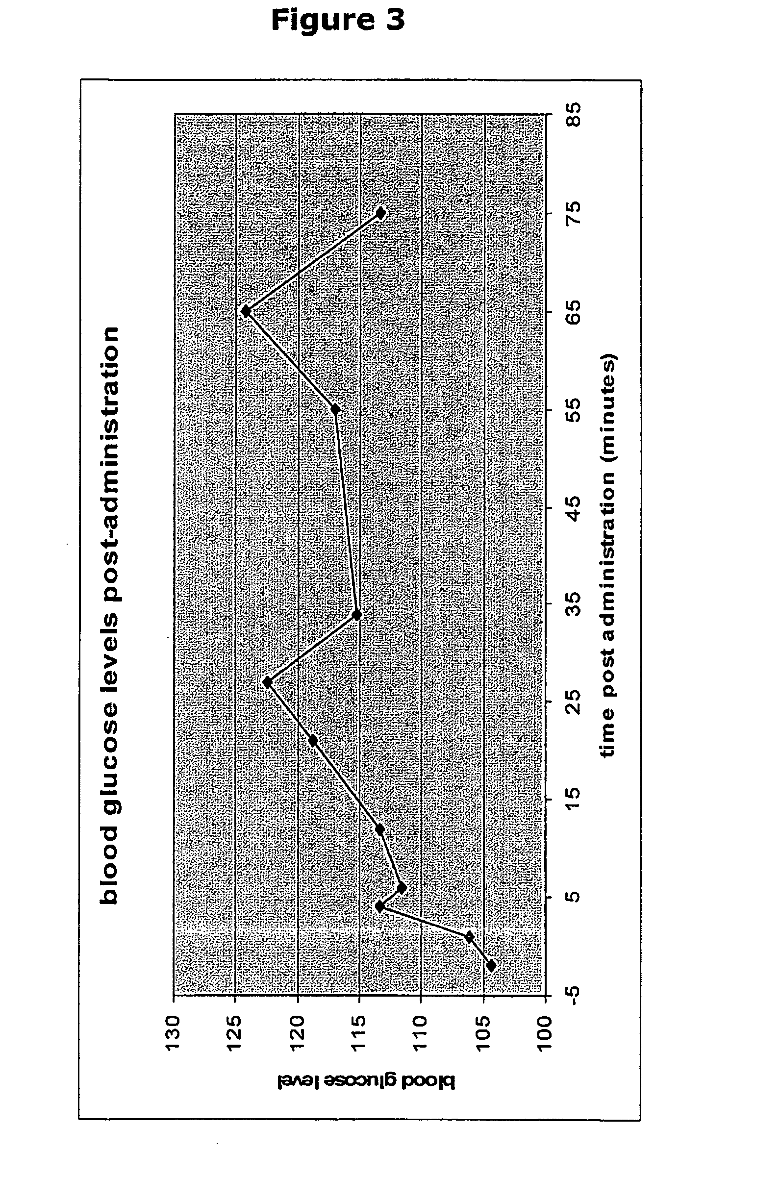 Composition and method for raising blood glucose level