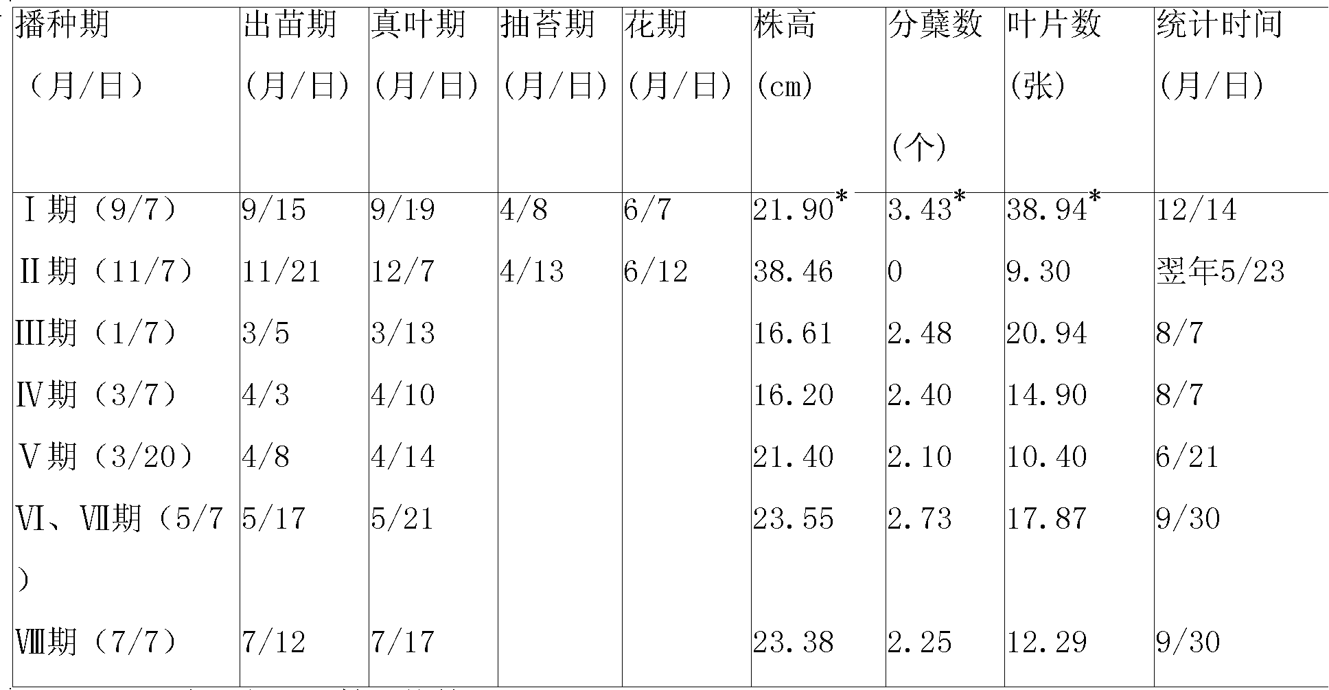 Planting method of fresh leonurus