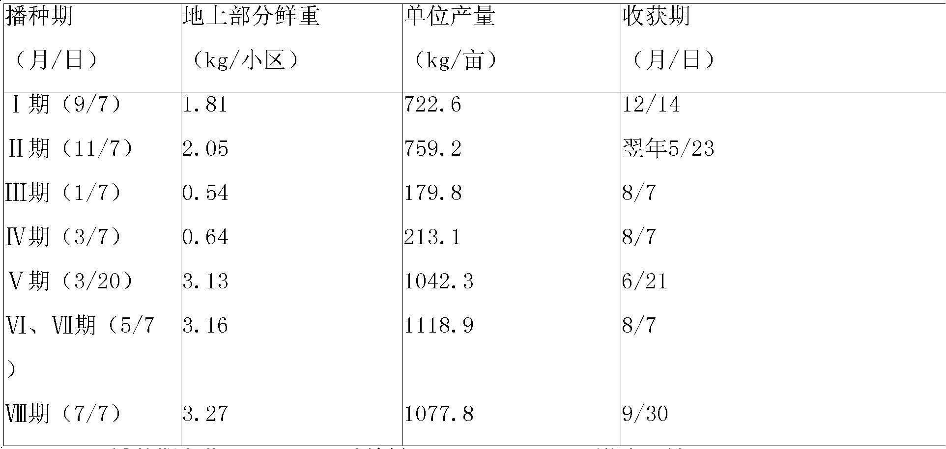 Planting method of fresh leonurus