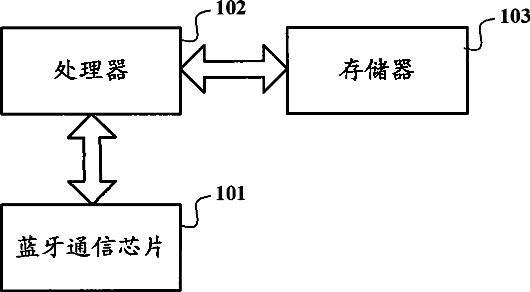 Mobile terminal and Bluetooth communication method thereof