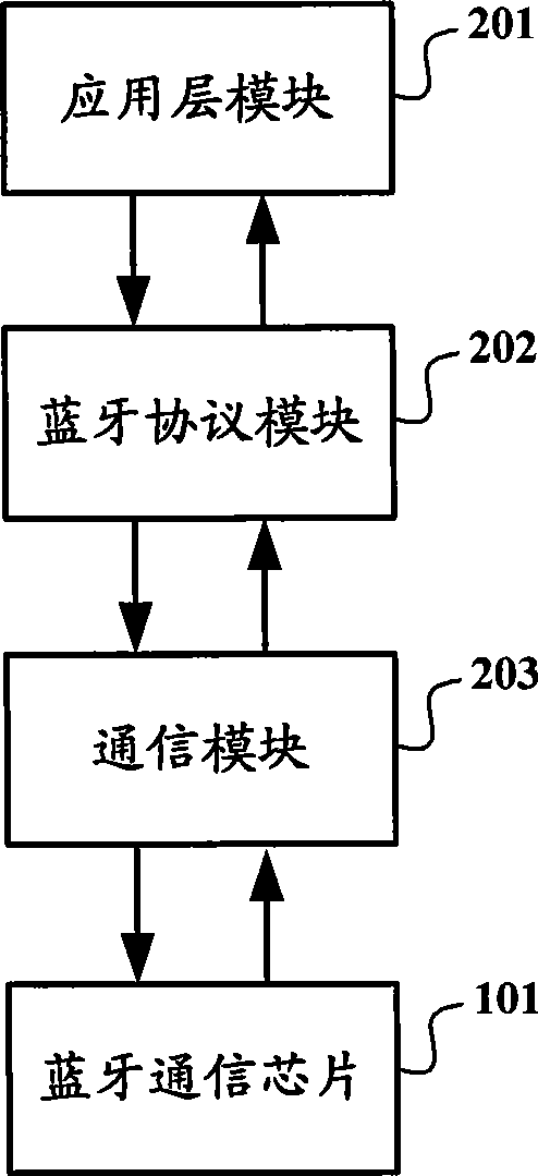 Mobile terminal and Bluetooth communication method thereof