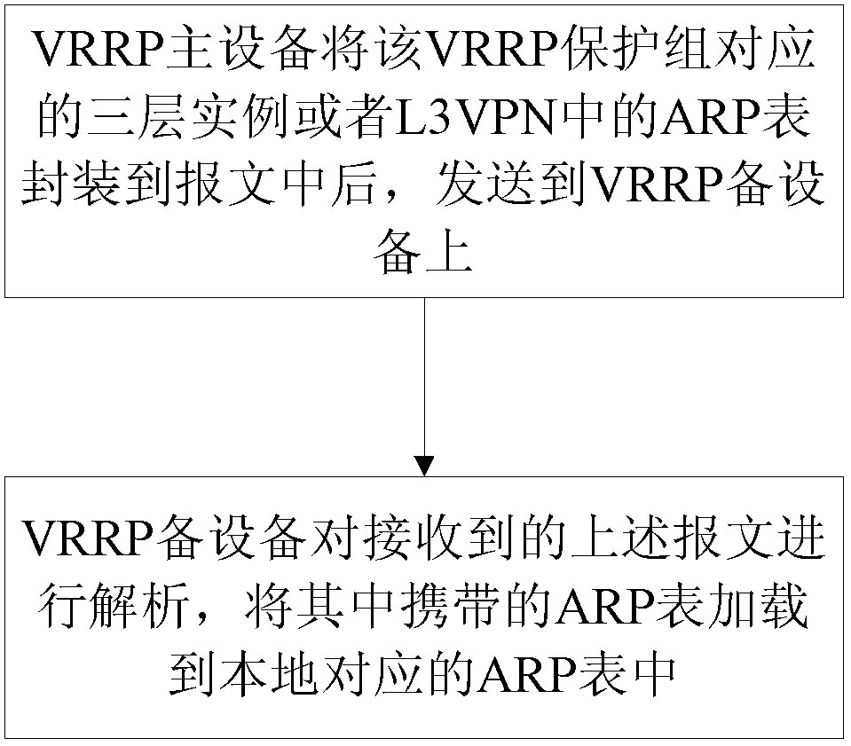 Method for synchronizing ARP (address resolution protocol) tables between master and slave VRRP (virtual router redundancy protocol) devices and VRRP device