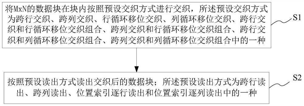 Block interleaving processing method and system