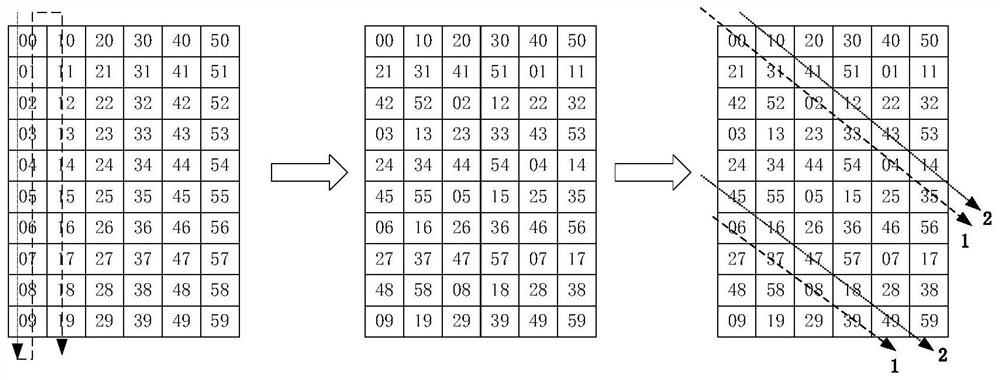 Block interleaving processing method and system