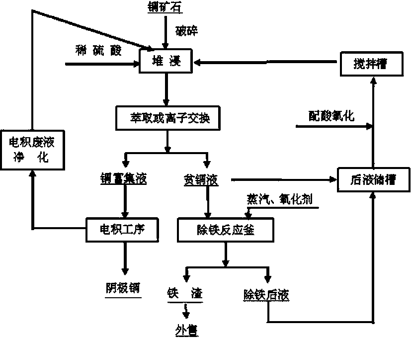 Copper extraction and iron removal method of copper ore acid leaching liquid