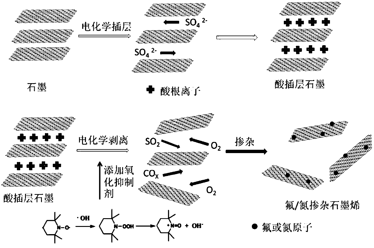 Doped graphene material and preparation method and application thereof