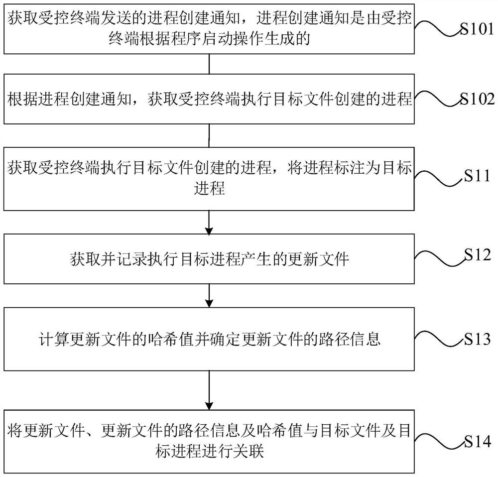 File updating operation association method and device and computer equipment