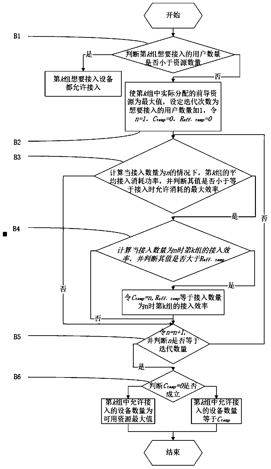 A Low Power Consumption Preamble Resource Allocation Method in Machine Type Communication System