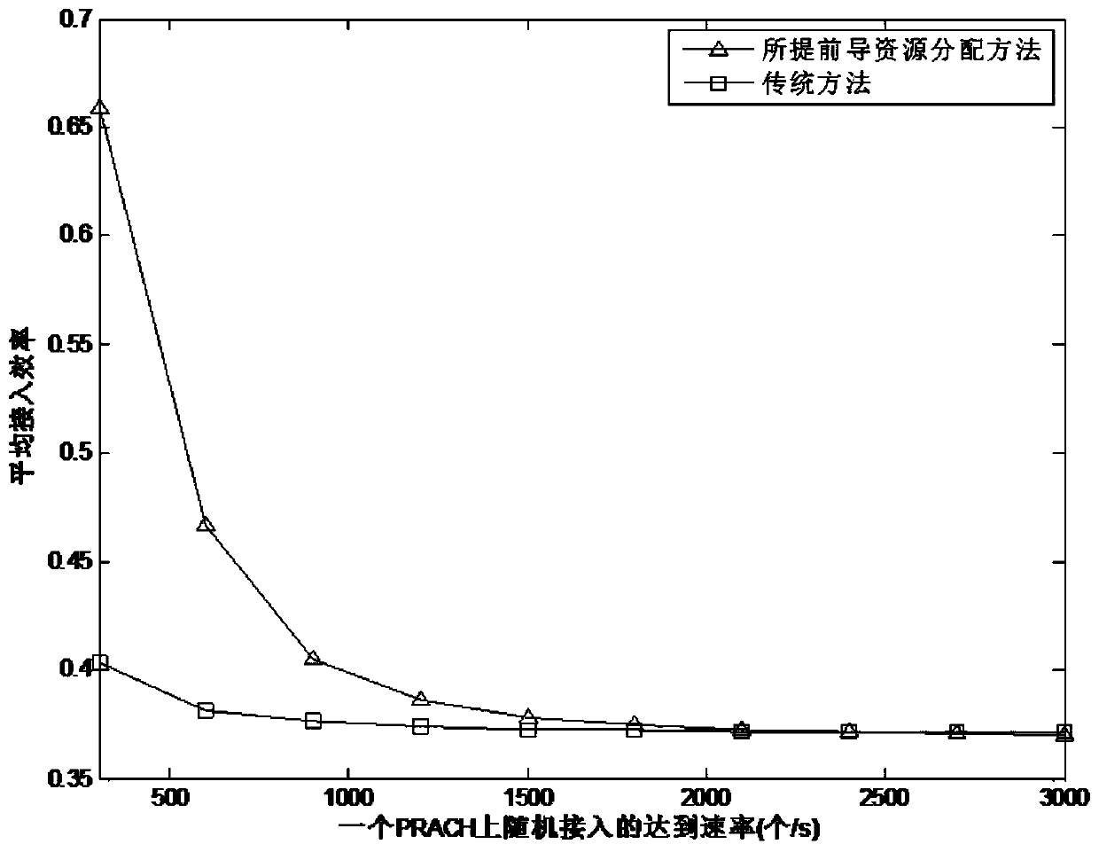 A Low Power Consumption Preamble Resource Allocation Method in Machine Type Communication System