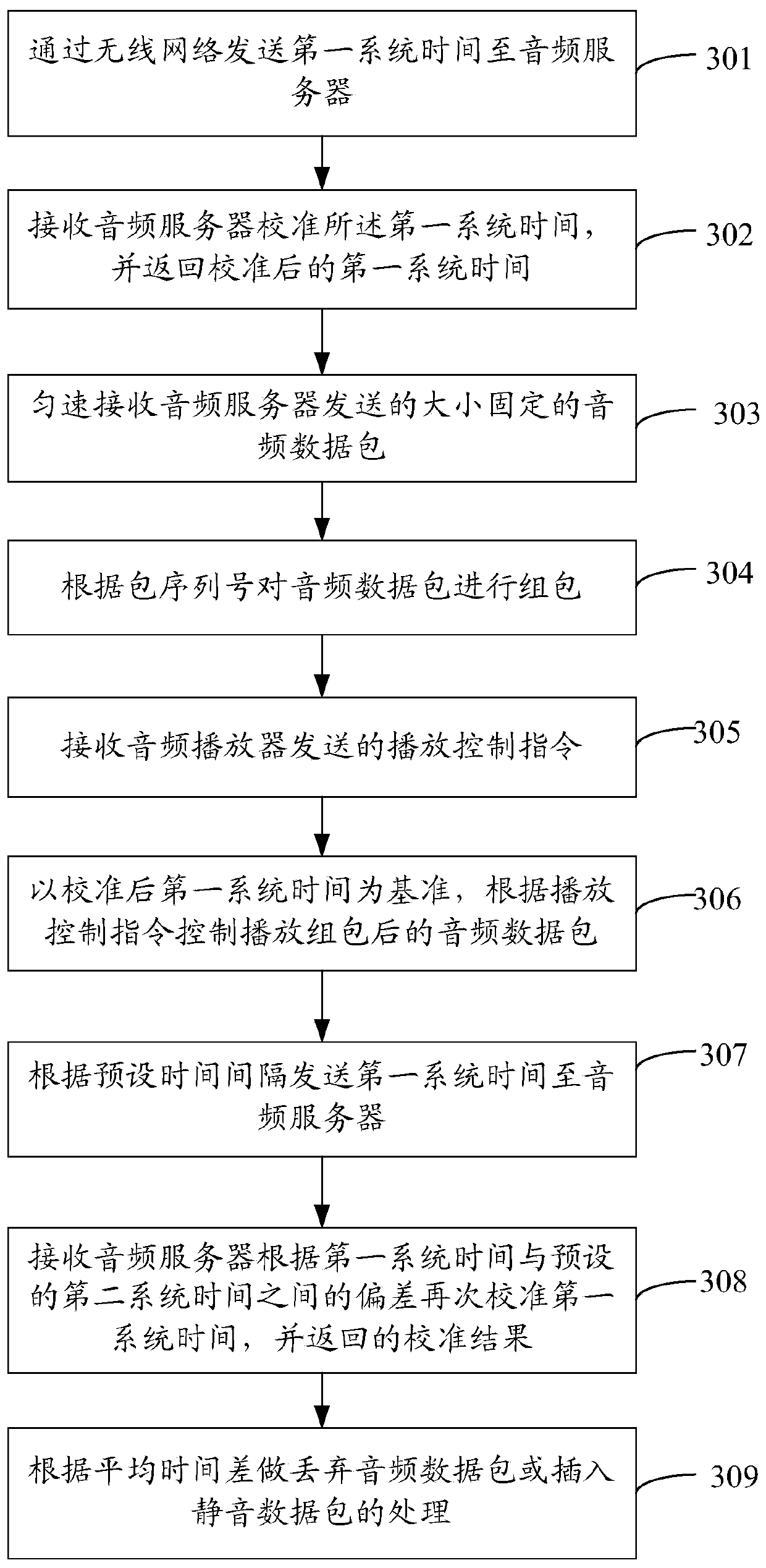 System time calibration method based on audio synchronous playback, audio synchronous playback method and device