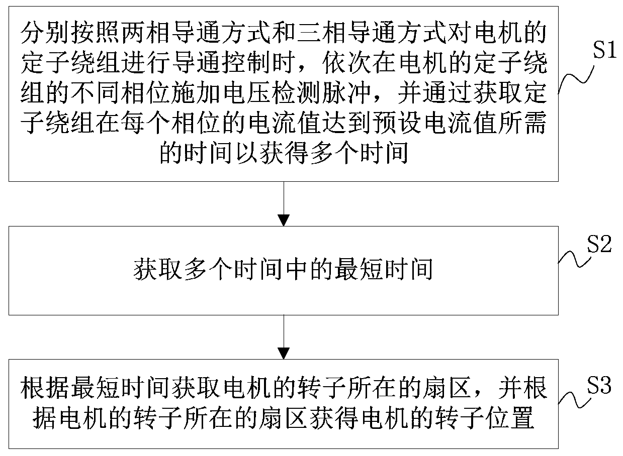 Rotor positioning method, positioning device and control system of brushless DC motor