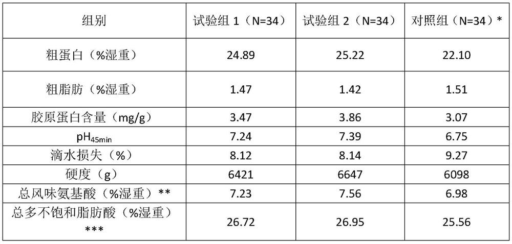 Compound feed for improving meat quality of Paramisgurnus dabryanus and application of compound feed