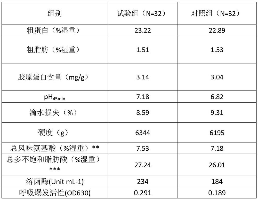 Compound feed for improving meat quality of Paramisgurnus dabryanus and application of compound feed