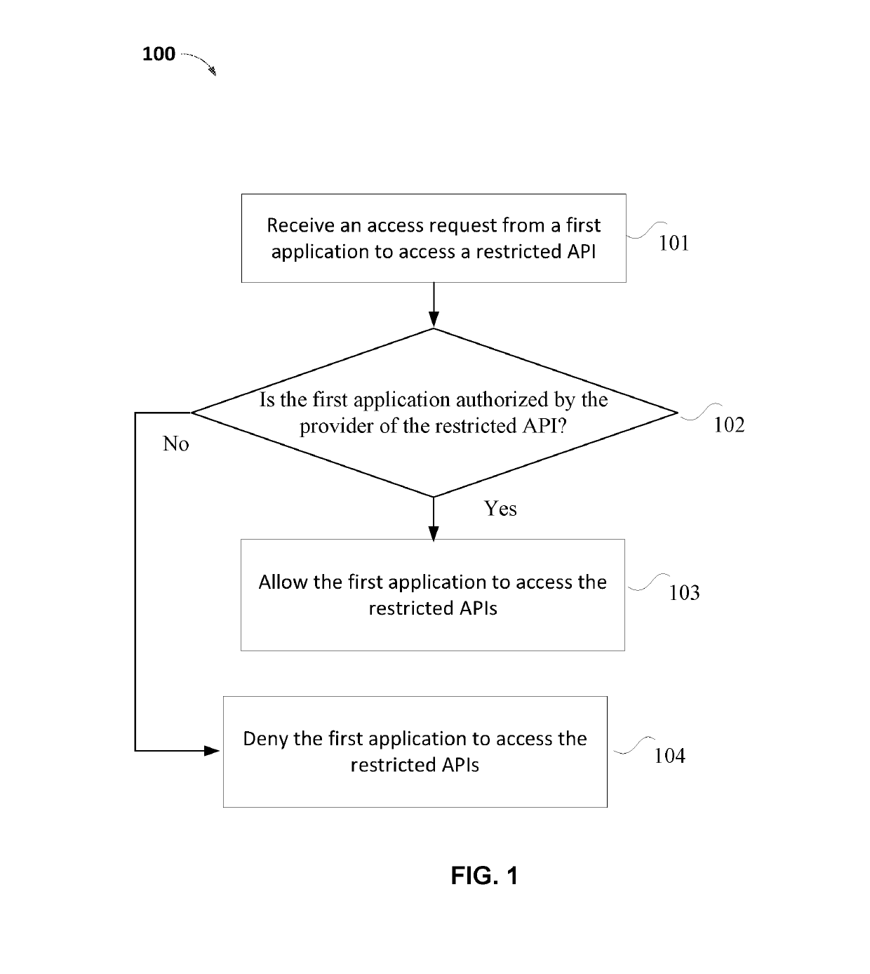 System and method for controlled access to application programming interfaces