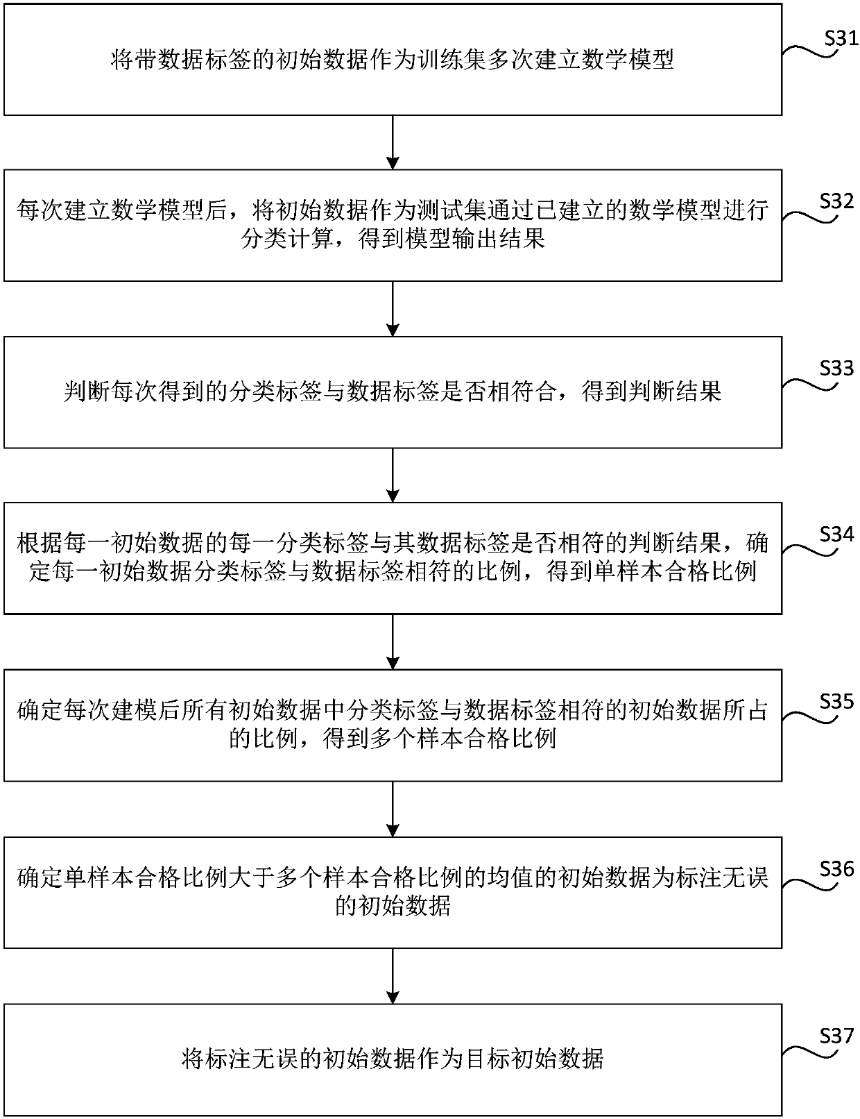 Modeling data selection method and apparatus, storage medium and electronic device