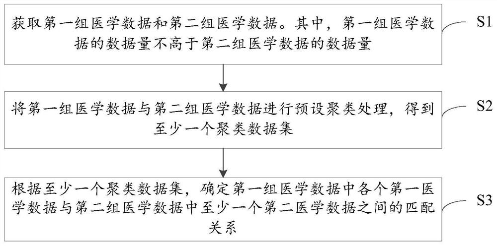 Data matching method and related equipment thereof