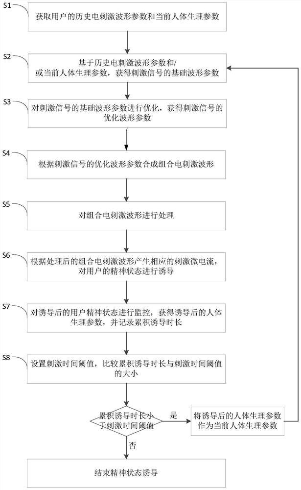 Method for inducing mental state through micro-current stimulation and device thereof