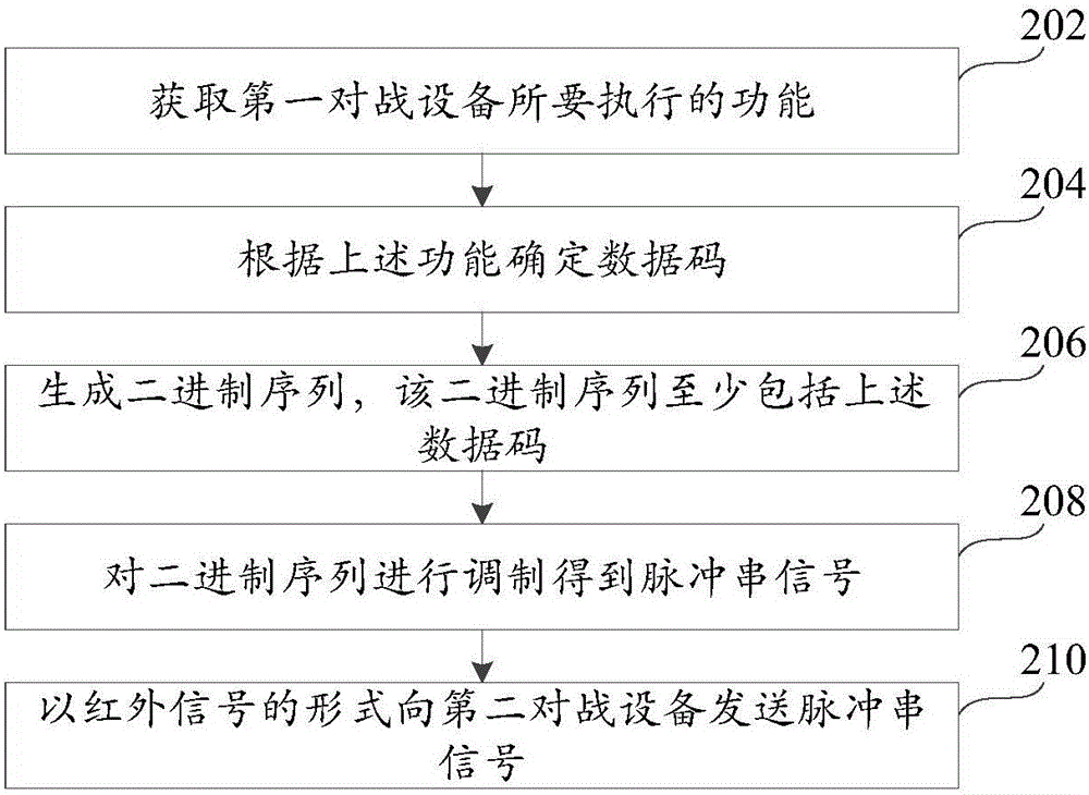 Communication system, method and device applied in battle system