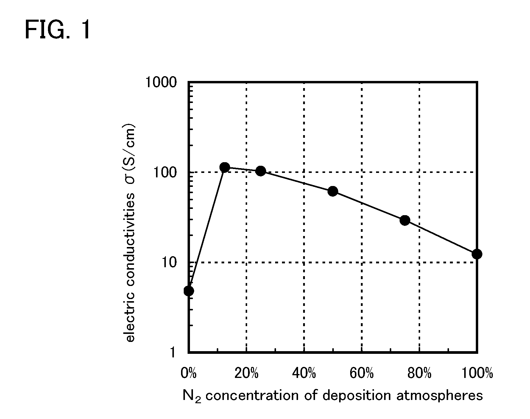 Conductive oxynitride and method for manufacturing conductive oxynitride film