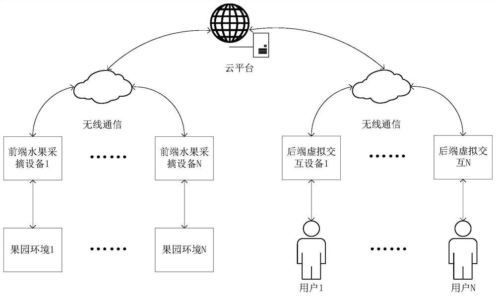 Virtual remote fruit picking system and method